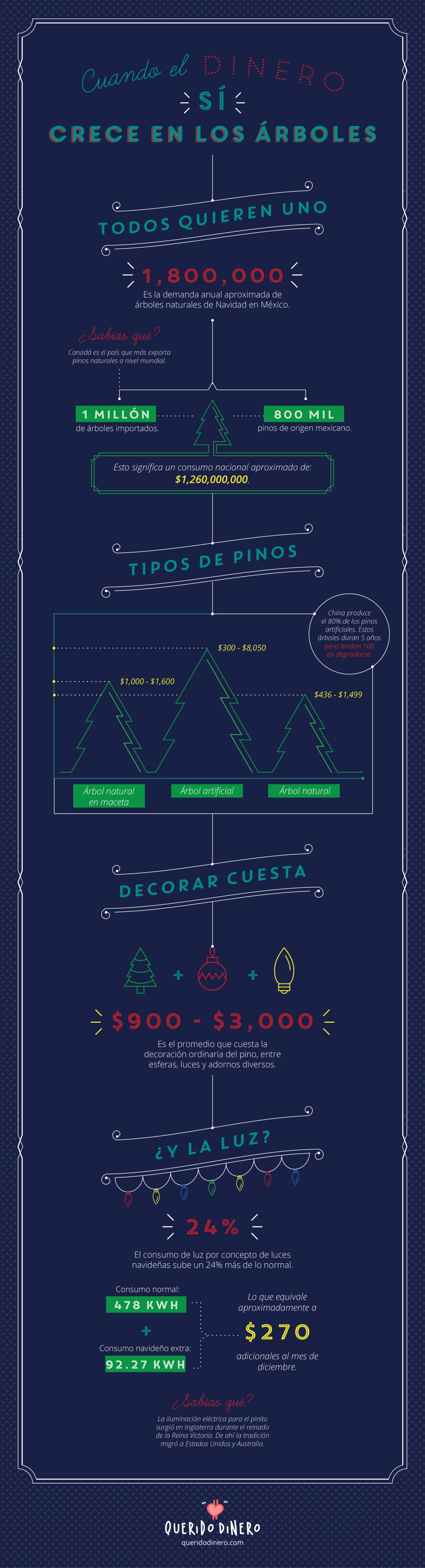 Infografía árbol de navidad