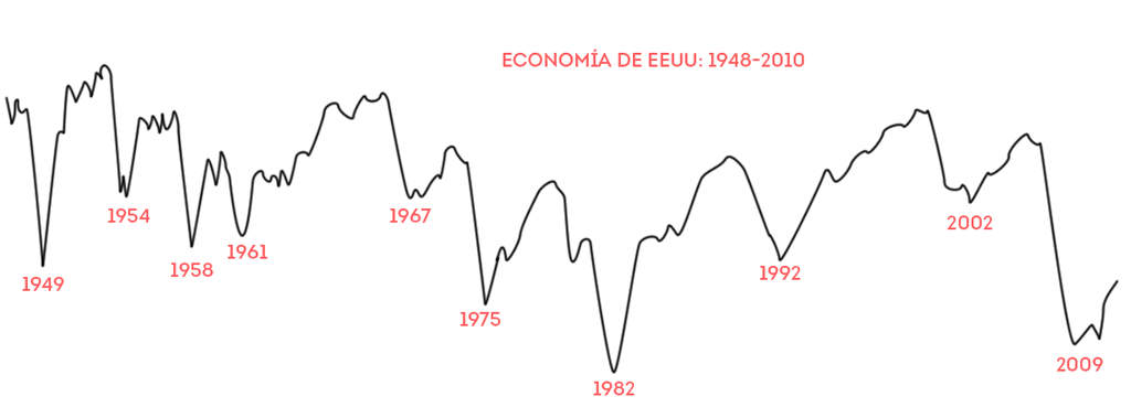 Gráfica de la economía de Estados Unidos de 1948 a 2010