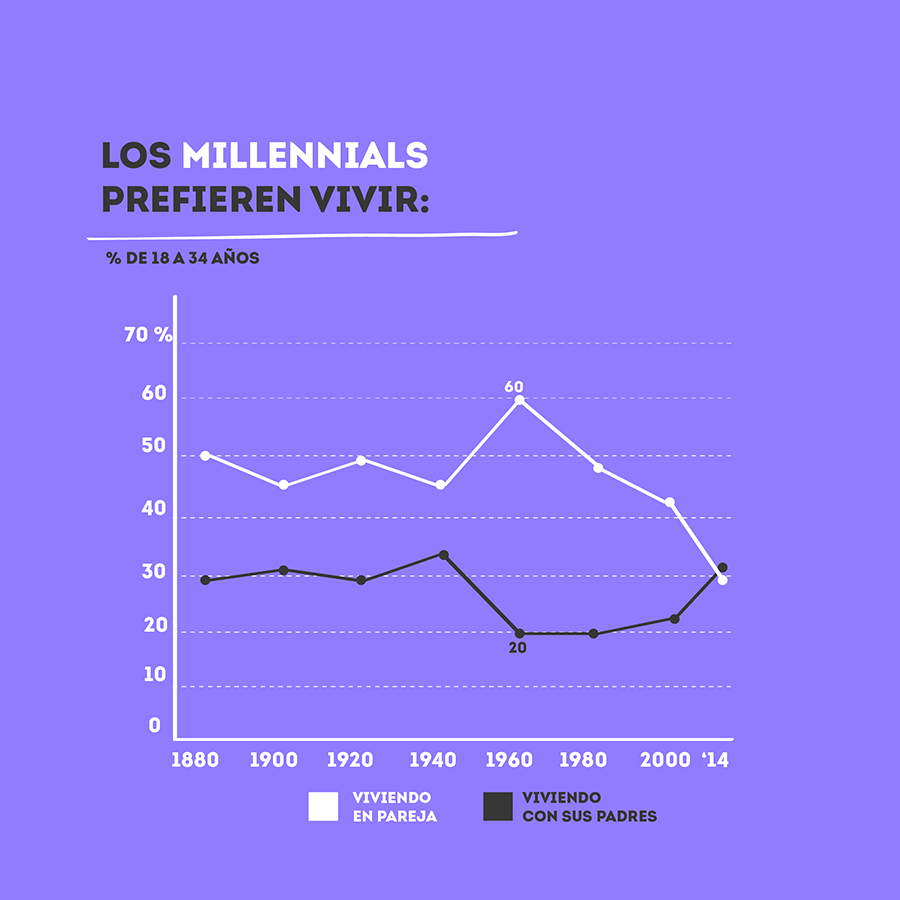 Gráfica de donde prefieren vivir los millennials