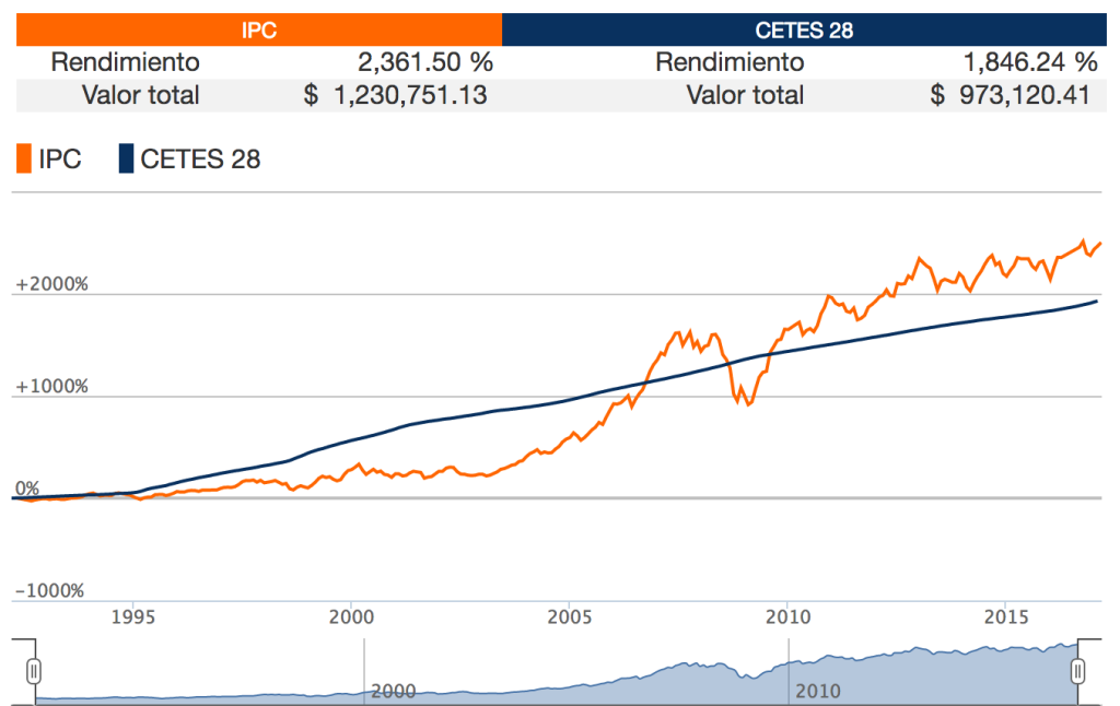 Comparación de inversión entre IPC y Cetes 
