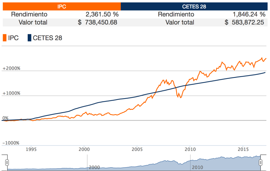Comparación de inversión entre IPC y Cetes 