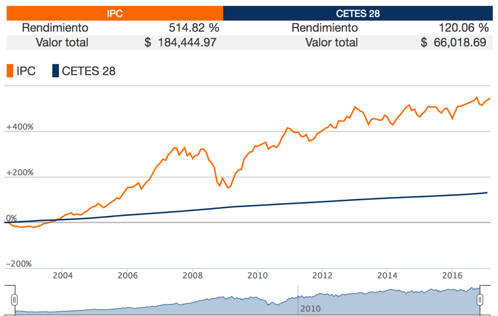 Comparación de inversión entre IPC y Cetes 