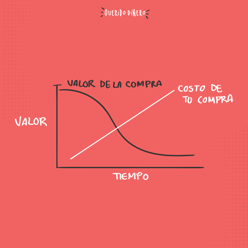 Gráfica valor de la compra contra costo de la compra