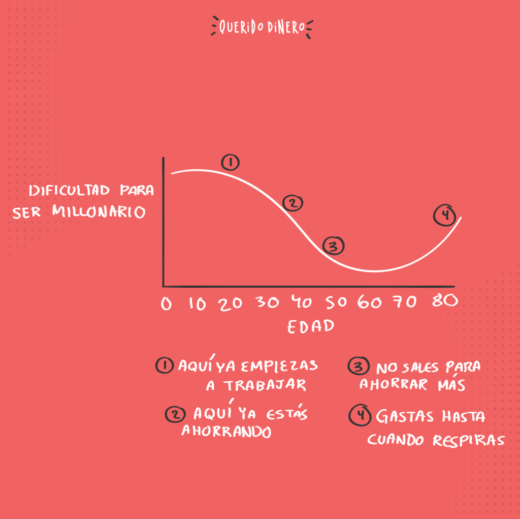 Gráfica dificultad para ser millonario contra edad